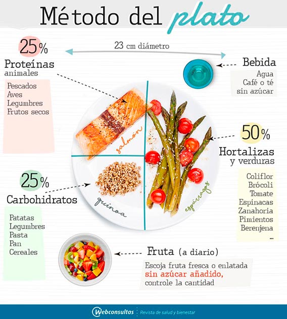 Método Del Plato Qué Es Reglas Proporciones Y Alimentos A Incluir 3398